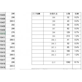 中小学统考统测成绩区内名次查询